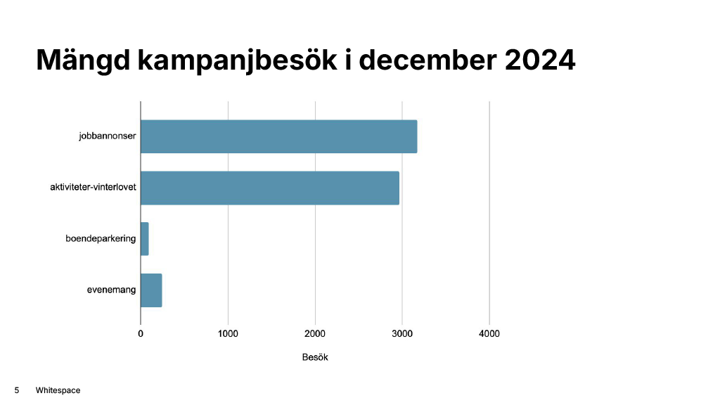Graf som representerar kampanjbesök i fyra olika kampanjer