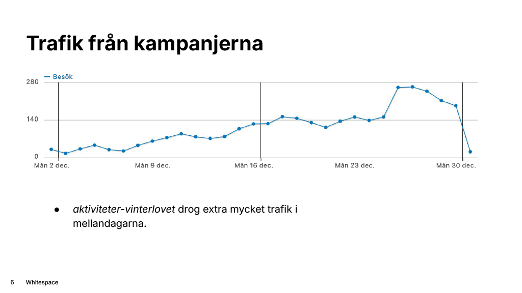 Graf över mängd trafik från kampanjer