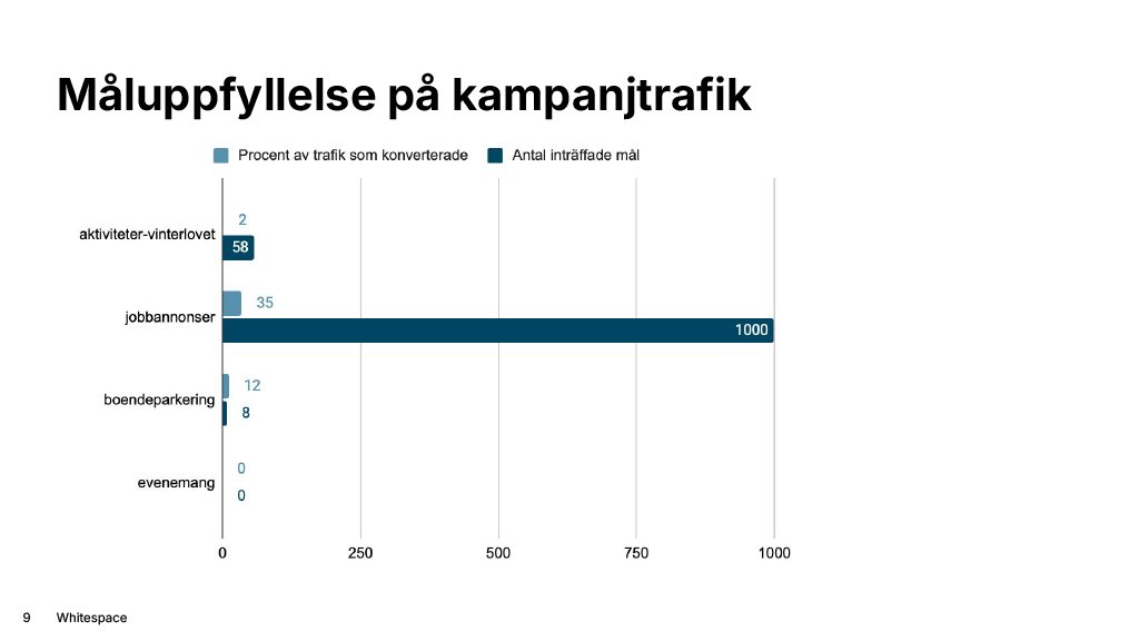 Jämförelse av måluppfyllelse