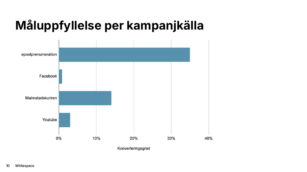Måluppfyllelse per kampanjkälla